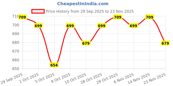 flipkart.com nivasu Men Cargos nivasu Price History Graph from 29 Sep 2025 to 23 Nov 2025