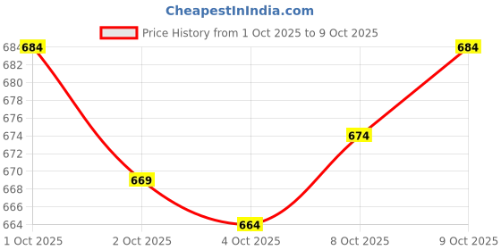 flipkart.com nivasu Men Cargos nivasu Price History Graph from 1 Oct 2025 to 9 Oct 2025