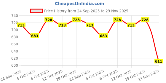 flipkart.com nivasu Solid Men Beige Cargo Shorts nivasu Price History Graph from 24 Sep 2025 to 23 Nov 2025