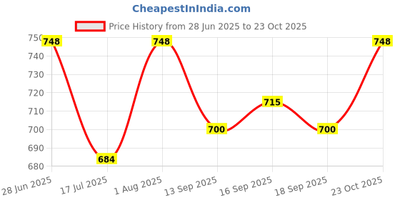 flipkart.com nivasu Solid Men Beige Cargo Shorts nivasu Price History Graph from 28 Jun 2025 to 23 Oct 2025