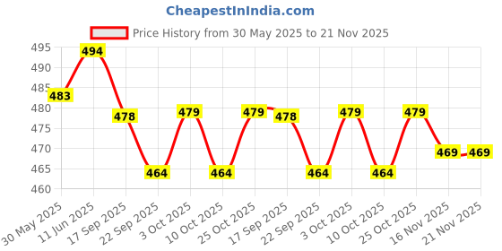 flipkart.com nivasu Solid Men Black Denim Shorts nivasu Price History Graph from 30 May 2025 to 20 Nov 2025