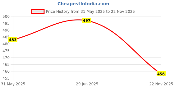 flipkart.com nivasu Solid Men Blue Denim Shorts nivasu Price History Graph from 31 May 2025 to 22 Nov 2025