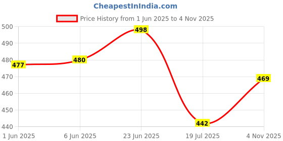flipkart.com nivasu Solid Men Blue Denim Shorts nivasu Price History Graph from 1 Jun 2025 to 4 Nov 2025