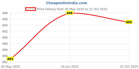 flipkart.com nivasu Solid Men Blue Denim Shorts nivasu Price History Graph from 30 May 2025 to 31 Oct 2025