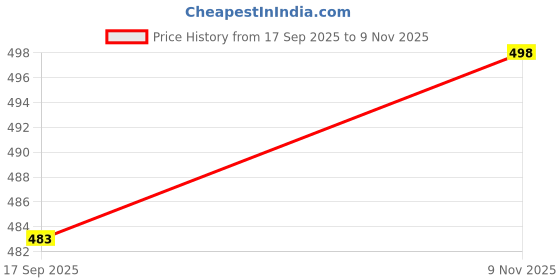 flipkart.com nivasu Solid Men Blue Denim Shorts nivasu Price History Graph from 17 Sep 2025 to 9 Nov 2025