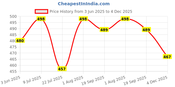 flipkart.com nivasu Solid Men Denim Dark Blue Denim Shorts nivasu Price History Graph from 3 Jun 2025 to 4 Dec 2025
