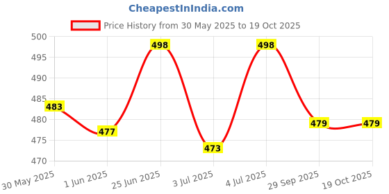 flipkart.com nivasu Solid Men Denim Grey Denim Shorts nivasu Price History Graph from 30 May 2025 to 19 Oct 2025