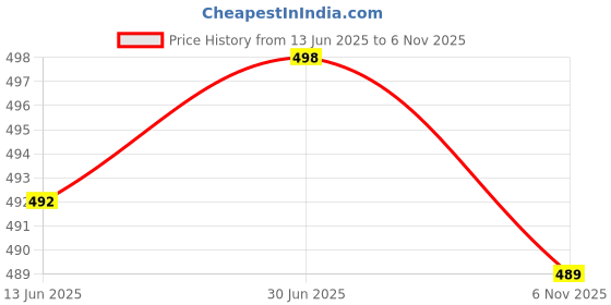 flipkart.com nivasu Solid Men Denim Grey Denim Shorts nivasu Price History Graph from 13 Jun 2025 to 6 Nov 2025