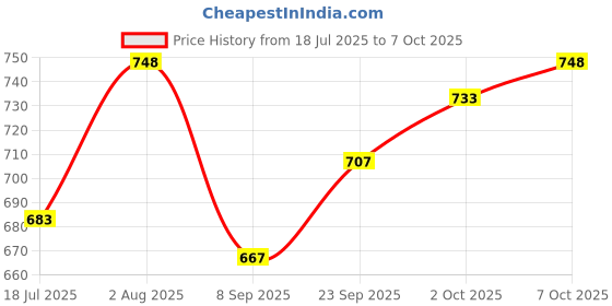 flipkart.com nivasu Solid Men Grey Cargo Shorts nivasu Price History Graph from 18 Jul 2025 to 7 Oct 2025