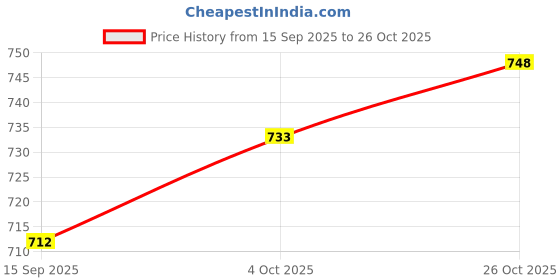 flipkart.com nivasu Solid Men Grey Cargo Shorts nivasu Price History Graph from 15 Sep 2025 to 26 Oct 2025