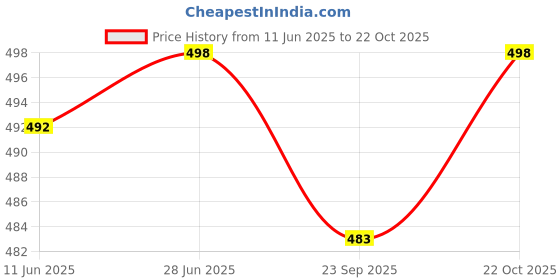 flipkart.com nivasu Solid Men Grey Denim Shorts nivasu Price History Graph from 11 Jun 2025 to 22 Oct 2025
