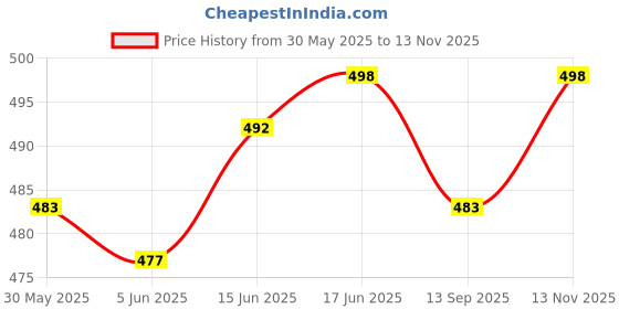 flipkart.com nivasu Solid Men Grey Denim Shorts nivasu Price History Graph from 30 May 2025 to 13 Nov 2025