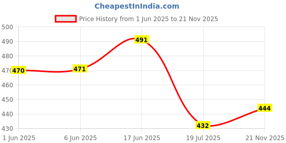 flipkart.com nivasu Solid Men Light Blue Denim Shorts nivasu Price History Graph from 1 Jun 2025 to 21 Nov 2025