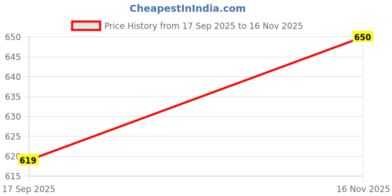 flipkart.com nivasu Women Cargos nivasu Price History Graph from 17 Sep 2025 to 16 Nov 2025
