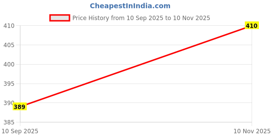 flipkart.com nivave Adjustable Calf Support Brace Sleeve Supporter nivave Price History Graph from 10 Sep 2025 to 10 Nov 2025