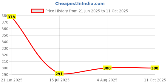 flipkart.com NIVAYO 10 KG DIGITAL KITCHEN WEIGHT MACHINE WITH POWER ADAPTOR Weighing Scale Price History Graph from 21 Jun 2025 to 11 Oct 2025
