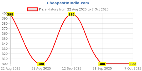 flipkart.com NIVAYO 10 KG Digital Kitchen Weight Scale Lightweight, Portable & Easy to Clean Weighing Scale Price History Graph from 22 Aug 2025 to 7 Oct 2025