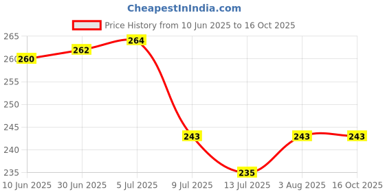 flipkart.com NIVAYO 10 Kg Weight Machine With 2AA Batteries For Kitchen, Home Weighing Scale Price History Graph from 10 Jun 2025 to 15 Oct 2025