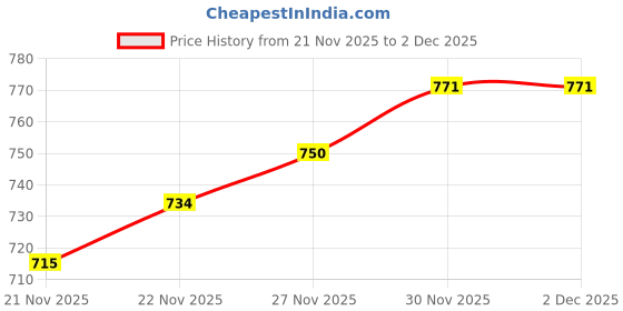 flipkart.com NIVAYO 10Kg Counter Rechargeable Scale With Stainless Steel Plate For Kitchen & Home Weighing Scale Price History Graph from 21 Nov 2025 to 2 Dec 2025