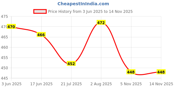 flipkart.com NIVAYO 10Kg Counter Weight Machine with Hard Plastic Top for Shop, Home Weighing Scale Price History Graph from 3 Jun 2025 to 13 Nov 2025