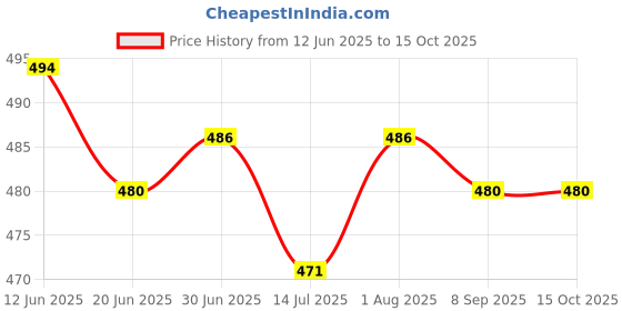 flipkart.com NIVAYO 10Kg Counter Weight Machine with Hard Plastic Top for Shop, Home Weighing Scale Price History Graph from 12 Jun 2025 to 15 Oct 2025