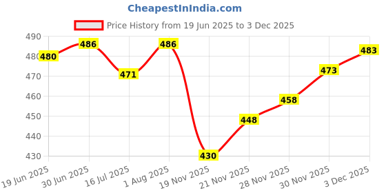 flipkart.com NIVAYO 10Kg Counter Weight Machine with Steel Top for Shop, Home Weighing Scale Price History Graph from 19 Jun 2025 to 2 Dec 2025