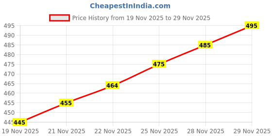 flipkart.com NIVAYO 10Kg Digital Counter Weight Machine With Stainless Steel Plate For Kitchen, Home Weighing Scale Price History Graph from 19 Nov 2025 to 29 Nov 2025