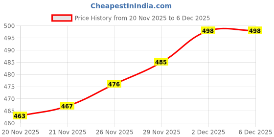 flipkart.com NIVAYO 10Kg Digital Kitchen & Food Weight Machine for Health, Fitness, Home Baking Weighing Scale Price History Graph from 20 Nov 2025 to 5 Dec 2025