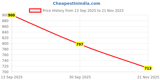 flipkart.com NIVAYO 10Kg Digital Scale With Rechargeable, Stainless Steel Plate For Kitchen & Home Weighing Scale Price History Graph from 13 Sep 2025 to 21 Nov 2025
