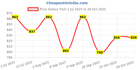 flipkart.com NIVAYO 10Kg Rechargeable Ultra-Slim Weight Machine - for Home & Kitchen, Shop Weighing Scale Price History Graph from 2 Jul 2025 to 28 Oct 2025