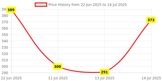 flipkart.com NIVAYO 10Kg Weight Machine with Fast Response Sensor With Power Adaptor for Shop, Home Weighing Scale Price History Graph from 22 Jun 2025 to 14 Jul 2025
