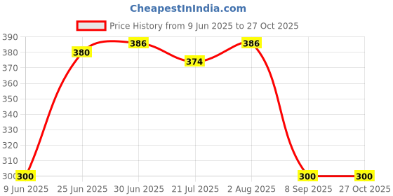 flipkart.com NIVAYO 10Kg x 2Gram Digital Electronic Weight Machine For Home & Kitcen 1 Weighing Scale Price History Graph from 9 Jun 2025 to 27 Oct 2025