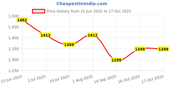 flipkart.com NIVAYO 30 Kg Counter Rechargeable Weight Machine with Power Adaptor for Shop, Home Weighing Scale Price History Graph from 15 Jun 2025 to 16 Oct 2025