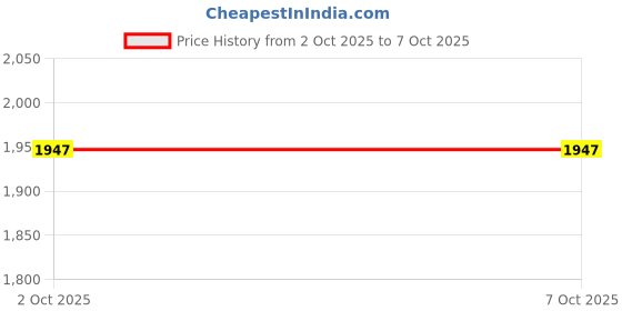 flipkart.com NIVAYO 30Kg High Accuracy Rechargeable Shops Scale with 1 Year Warranty, Double Display Weighing Scale Price History Graph from 2 Oct 2025 to 6 Oct 2025