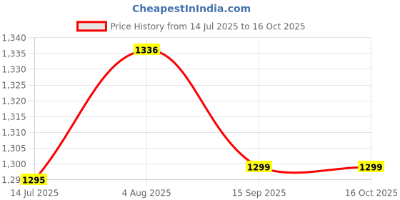 flipkart.com NIVAYO Balancia 30Kg x 1g Digital Multi-Purpose Kitchen Balance, Parcel Weight Machine Weighing Scale Price History Graph from 14 Jul 2025 to 15 Oct 2025