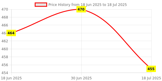flipkart.com NIVAYO Digital 500gm Weighing Scale (Black) TM-0191 Weighing Scale Price History Graph from 18 Jun 2025 to 18 Jul 2025
