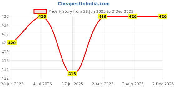 flipkart.com NIVAYO Digital Kitchen Weighing Scale,Food Kitchen Scale,Weight Loss, Baking, Cooking, Keto and Meal Prep, Digital Kitchen Weight Machine Small Upto 10 KG for Home Weighing Scale (Beta-99) BLACK Weighing Scale Price History Graph from 28 Jun 2025 to 2 Dec 2025
