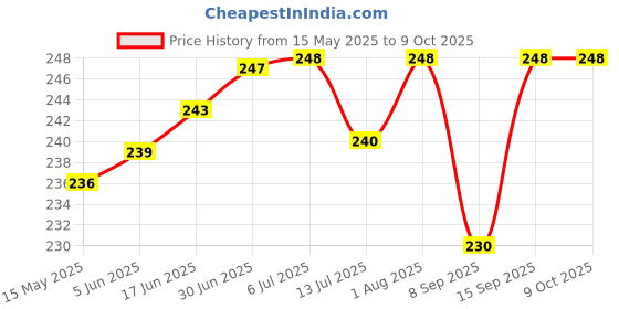 flipkart.com NIVAYO Digital Pocket Weight Scale Jewellery ,Gold, Silver, Platinum Weighing Mini Machine with Auto Calibration, Tare Full Capacity, Operational Temp 10-30 Degree (200/0.01 g) Weighing Scale MH 200, (Silver) Weighing Scale Price History Graph from 15 May 2025 to 9 Oct 2025