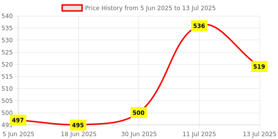 flipkart.com NIVAYO Digital Pocket Weight Weighing Scale Jewellery , Gold, Silver, Platinum, Weighing Mini Machine with Auto Calibration, Tare Full Capacity 6 Weighing Mode (600 gram/0.01 gram) Weighing Scale (Multicolour) Weighing Scale Price History Graph from 5 Jun 2025 to 13 Jul 2025
