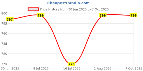flipkart.com NIVAYO Digital TABLE SF-830 Scale Weighing Scale Price History Graph from 30 Jun 2025 to 7 Oct 2025
