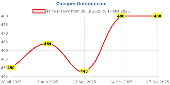 flipkart.com NIVAYO DIGITAL WEIGHINGACK) Weighing Scale Price History Graph from 28 Jul 2025 to 16 Oct 2025