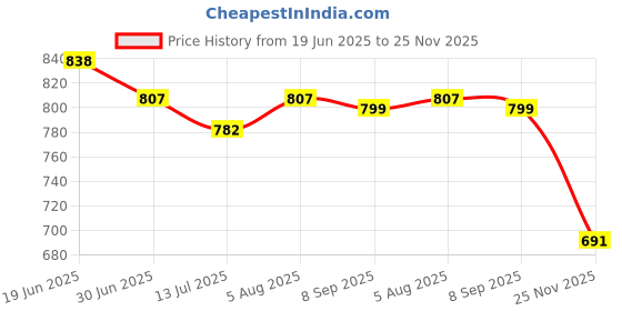 flipkart.com NIVAYO DM-3 500gx 0.01g (10mg) Digital Jewellery Weighing Scale, Gold & Silver ornaments Weight Measuring machine Weighing Scale {for research} Weighing Scale,RT-111 (Multicolor) Weighing Scale Price History Graph from 19 Jun 2025 to 25 Nov 2025