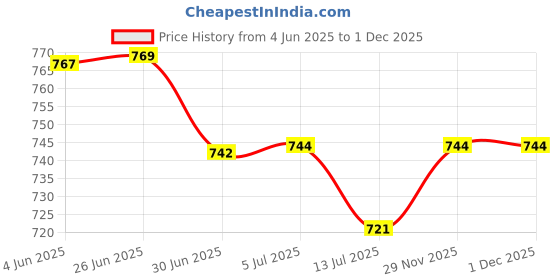flipkart.com NIVAYO DM-3 500gx 0.01g (10mg) Digital Jewellery Weighing Scale,Jewellery and Kitchen Weighing Digital Compact Scale Gold & Silver ornaments Weight Measuring machine Weighing Scale {for research} Weighing Scale,RT-77(Multicolor) Weighing Scale Price History Graph from 4 Jun 2025 to 30 Nov 2025
