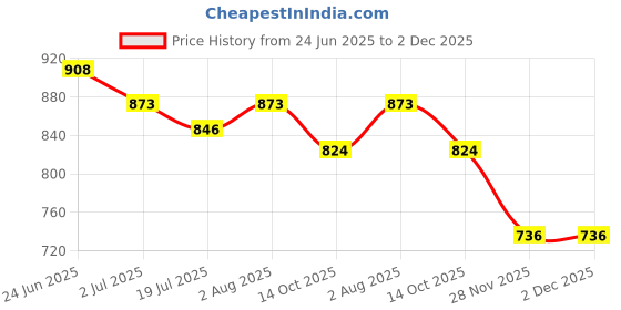 flipkart.com NIVAYO -DM-3 Digital Weighing Scale, Gold & Silver ornaments Weight Measuring machine Weighing Scale (White) DM-22 Weighing Scale Price History Graph from 24 Jun 2025 to 2 Dec 2025