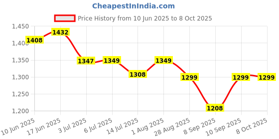 flipkart.com NIVAYO DOUBLE DISPLAY KITCHEN SCALE ,TR-33, SCALE CAPACITY UP TO 30KG WEIGHT MACHINE (BLACK) WITH 6V INBULIT BATTERY (BLACK) Weighing Scale (Black, steel) Weighing Scale Price History Graph from 10 Jun 2025 to 7 Oct 2025