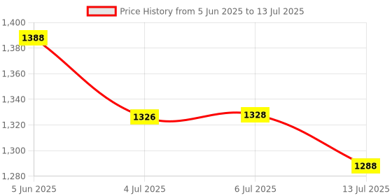 flipkart.com NIVAYO ELECTRONIC 30 KG DOUBLE DISPLAY WEIGHING SCALE ,BALANCIA Weighing Scale Price History Graph from 5 Jun 2025 to 13 Jul 2025