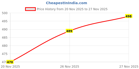 flipkart.com NIVAYO Electronic Digital Kitchen Scale 10kg For Home Baking, Fitness & Balanced Diet Weighing Scale Price History Graph from 20 Nov 2025 to 26 Nov 2025