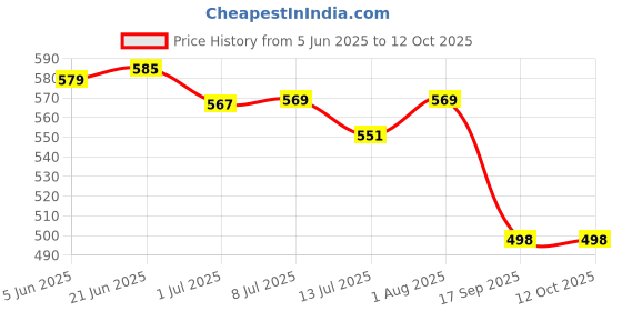 flipkart.com NIVAYO Electronic DIGITAL Scale,MH-999 (600 gram x 0.01 Gram) Digital Jewellery Weighing Scale, Gold & Silver ornaments Weight Measuring machine Portable Weighing Scale for homes and professionals Weighing Scale ,(Beta-77) Black Weighing Scale Price History Graph from 5 Jun 2025 to 12 Oct 2025