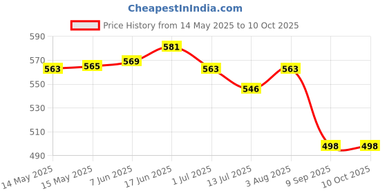 flipkart.com NIVAYO Electronic DIGITAL Scale,MH-999 (600 gram x 0.01 Gram) Digital Jewellery Weighing Scale, Gold & Silver ornaments Weight Measuring machine Portable Weighing Scale for homes and professionals Weighing Scale ,(Beta-99) Black Weighing Scale Price History Graph from 14 May 2025 to 10 Oct 2025