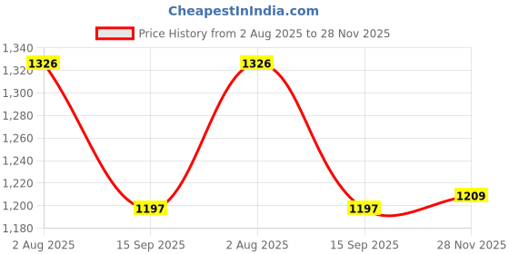 flipkart.com NIVAYO Electronic/Digital Compact 600 gms Weighing Scale Price History Graph from 2 Aug 2025 to 28 Nov 2025